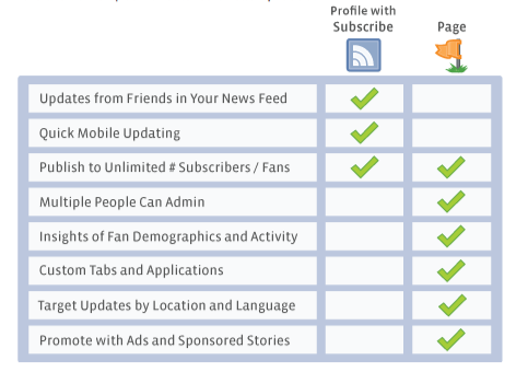 subscribe vs page