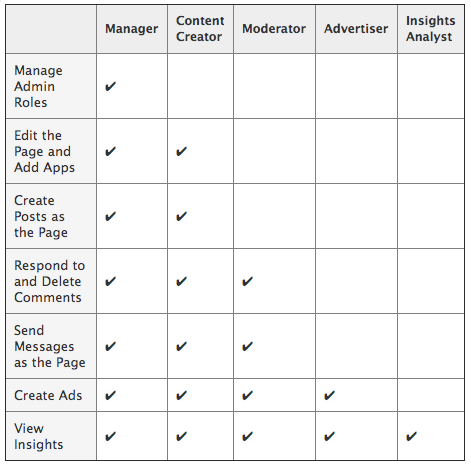 Facebook Admin Roles