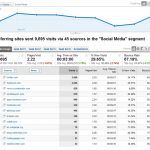 Google Analytics in Social Media