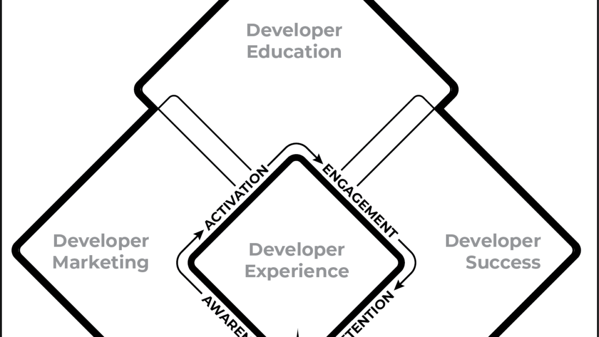 Infographic showing Developer Relations objectives including community building, developer experience, and ecosystem growth