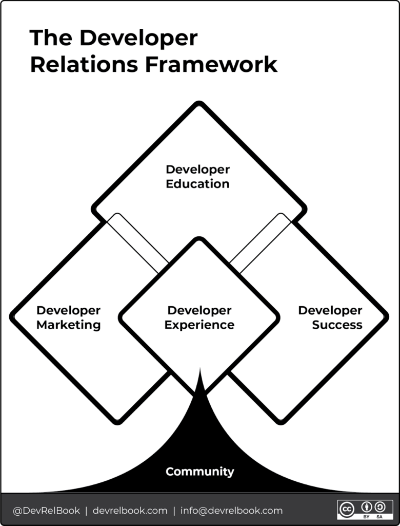 DevRel tree: Community trunk, branches for Developer Marketing, Experience, and Success, with Developer Education at top.